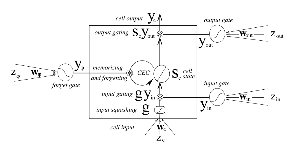 LSTM
